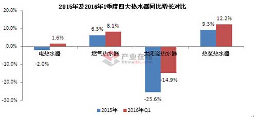 一季度热水器市场强势开局 迎来发展新春天
