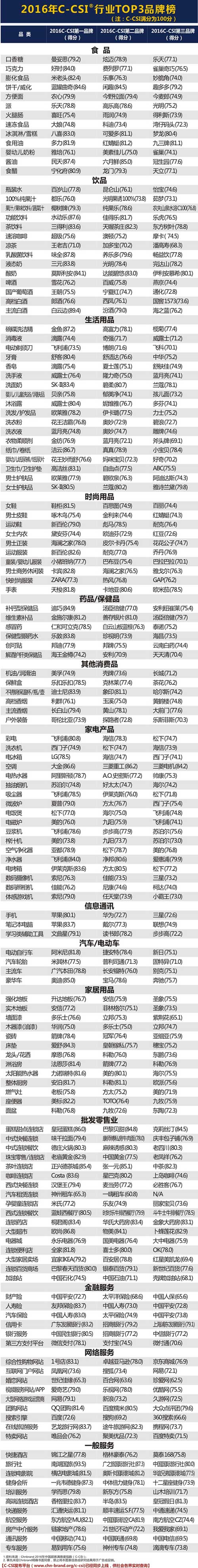 2016年中国满意度指数(c-csi)行业TOP3超凡国际品牌榜