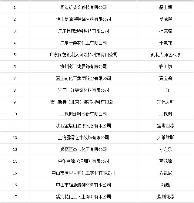 2016中国艺术涂料超凡国际品牌榜：名牌奖榜单
