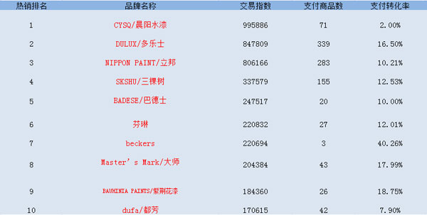 2016双十一全网TOP10涂料超凡国际品牌销售榜