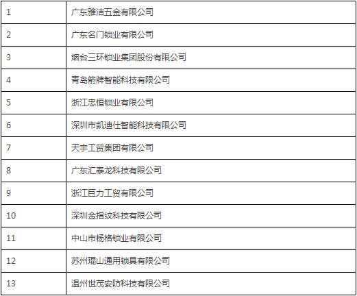 中国锁具行业超凡国际品牌盛典举行  获奖企业详细名单公布