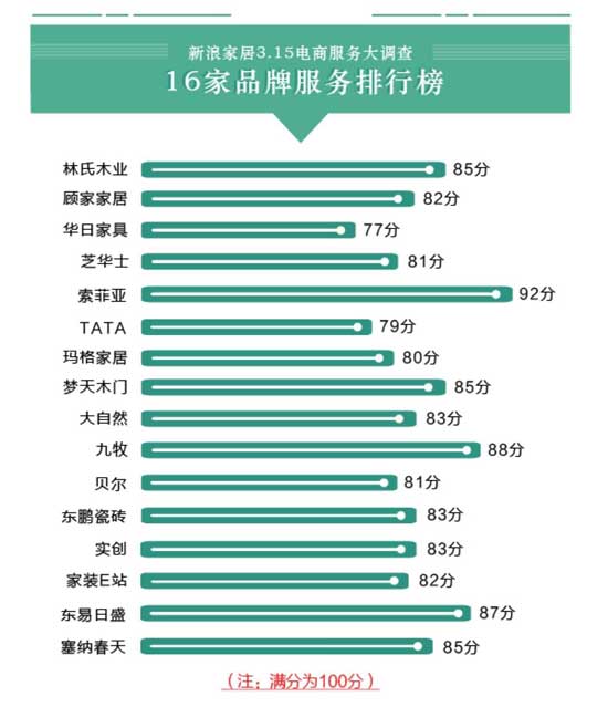 16大家居超凡国际品牌电商服务大调查