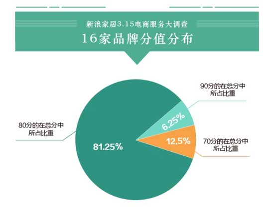 16大家居超凡国际品牌电商服务大调查