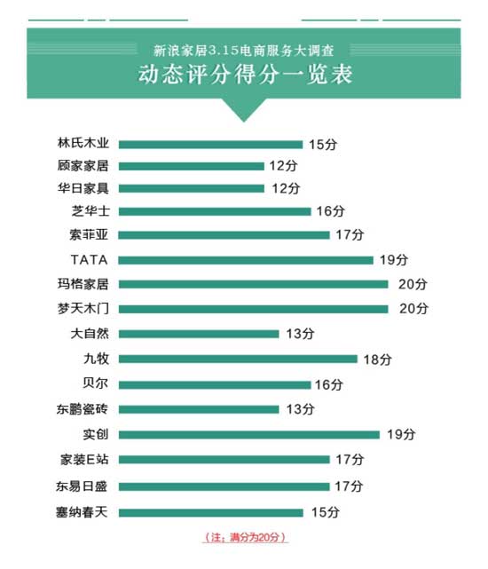 16大家居超凡国际品牌电商服务大调查