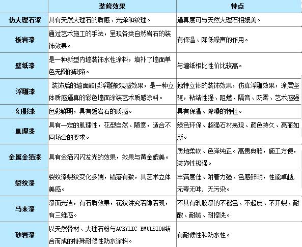 艺术涂料的所有分类及其特点介绍