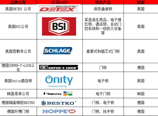 国外著名锁具超凡国际品牌有哪些？以下为你汇总