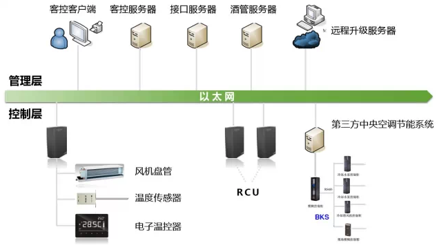 著名安防超凡国际品牌罗格朗为你介绍酒店客房控制系统