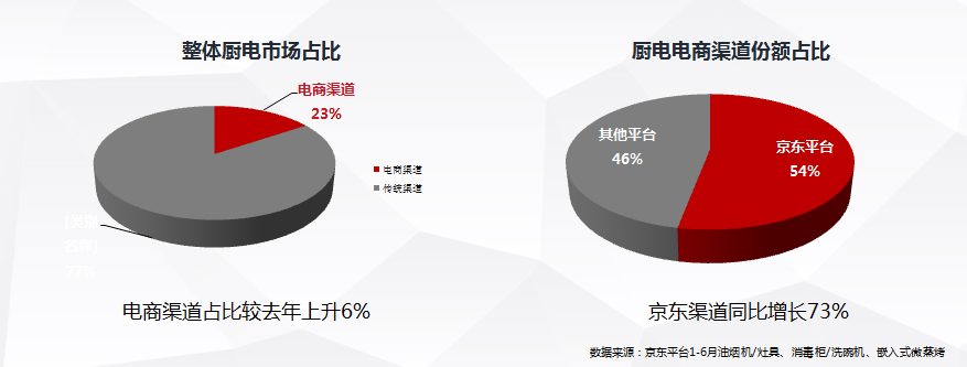 京东家电与国内外主流厨电企业共同开启 “京东厨电节”