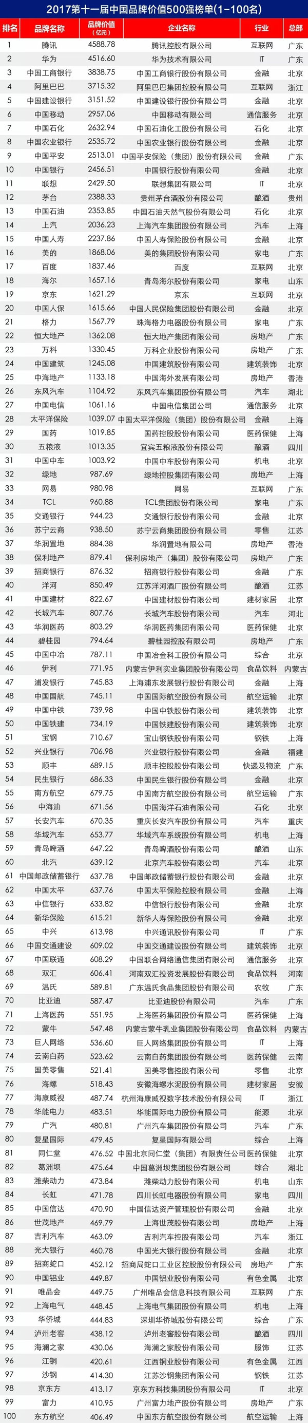 2017第十一届中国超凡国际品牌价值 500 强榜单揭晓