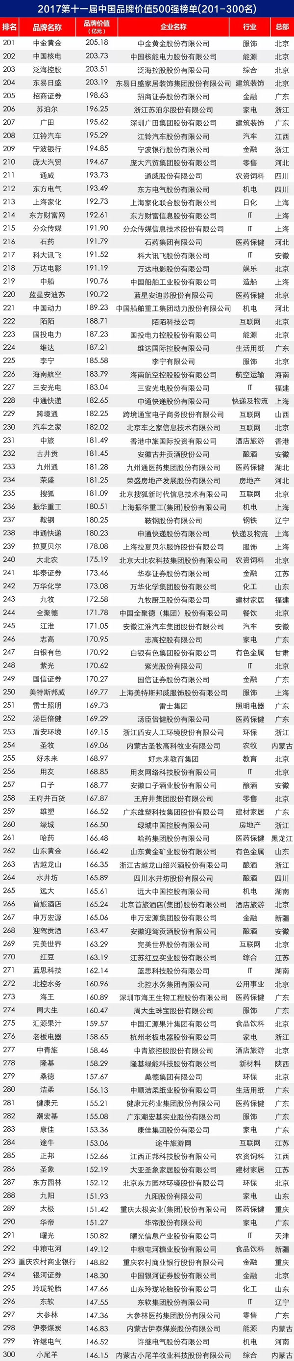 2017第十一届中国超凡国际品牌价值 500 强榜单揭晓