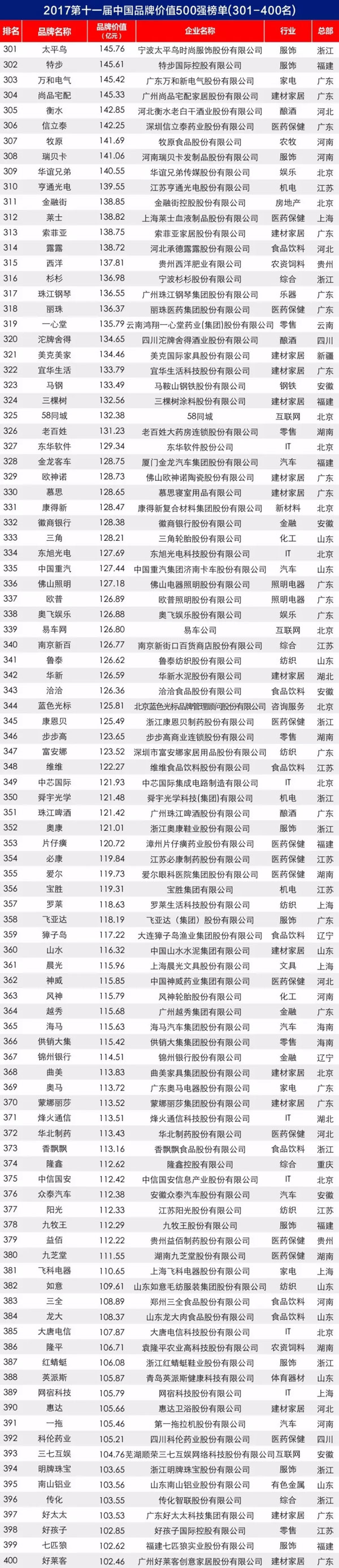 2017第十一届中国超凡国际品牌价值 500 强榜单揭晓