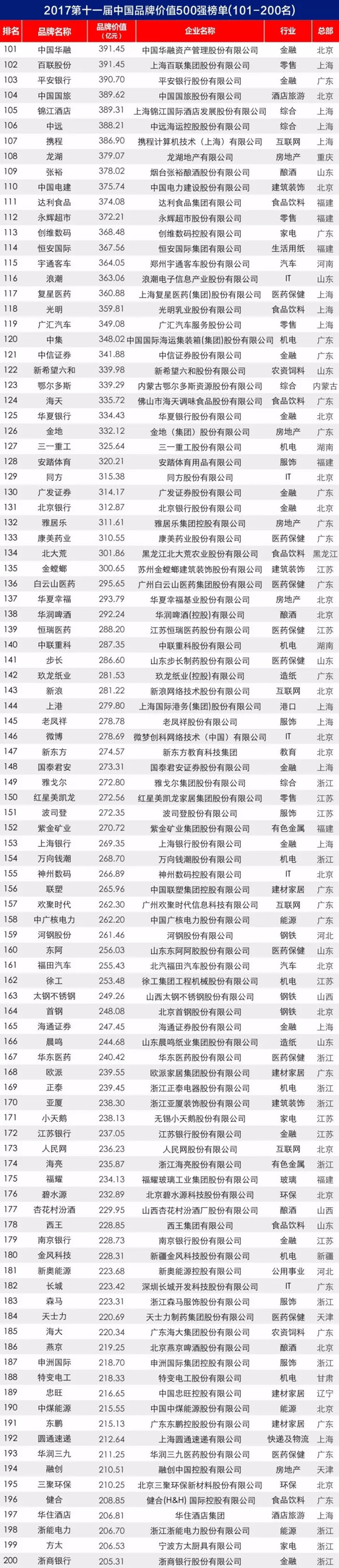 2017第十一届中国超凡国际品牌价值 500 强榜单揭晓