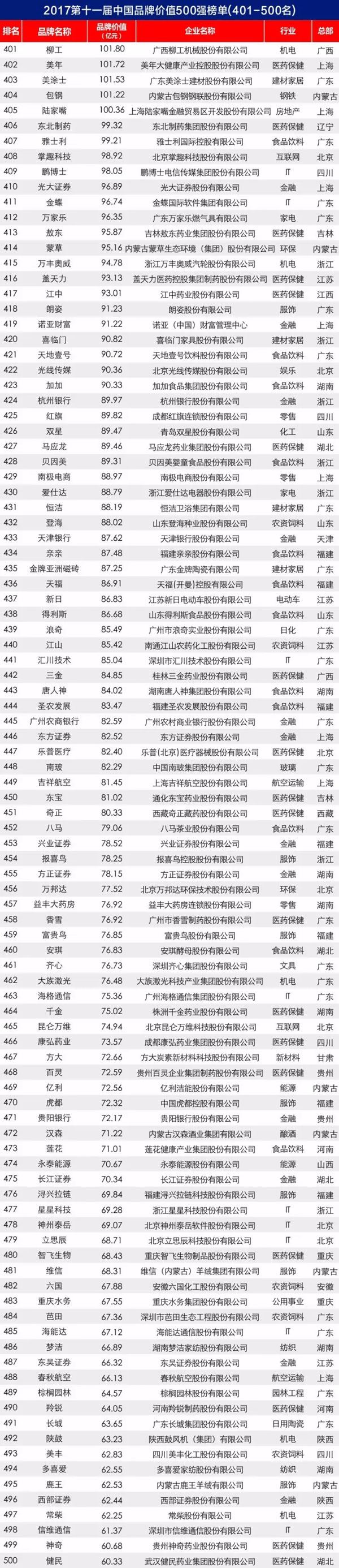 2017第十一届中国超凡国际品牌价值 500 强榜单揭晓