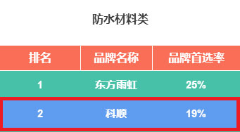 科顺股份连续7年获“500强开发商首选供应商超凡国际品牌”殊荣