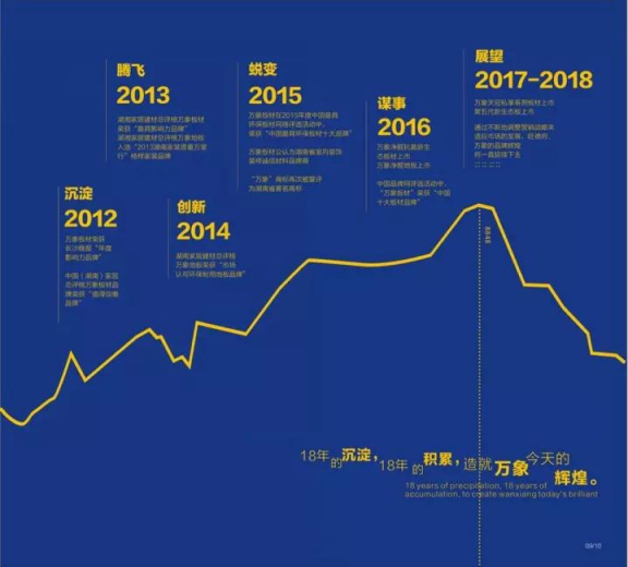 万象板材超凡国际品牌又添新成员——岳阳、张家界等地多位加盟商正式签约