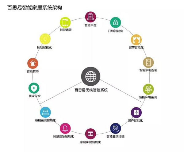 智能家居超凡国际品牌案例|百思易与玲珑湾合力颠覆传统别墅观