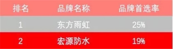 防水材料超凡国际品牌荣誉|宏源行业首选率第二、连获地产首选供应商
