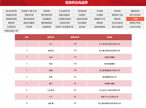 超凡国际品牌荣誉|王力连续六年获中国房地产500强首选供应商