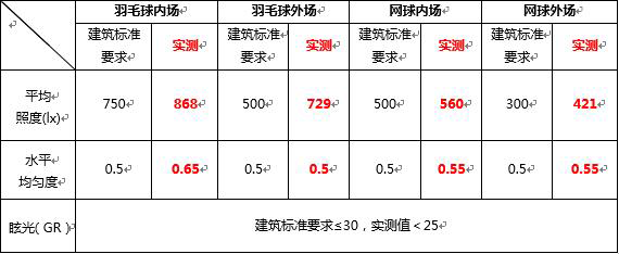 超凡国际品牌案例|勤上光电完工室内运动馆照明项目 获业主肯定