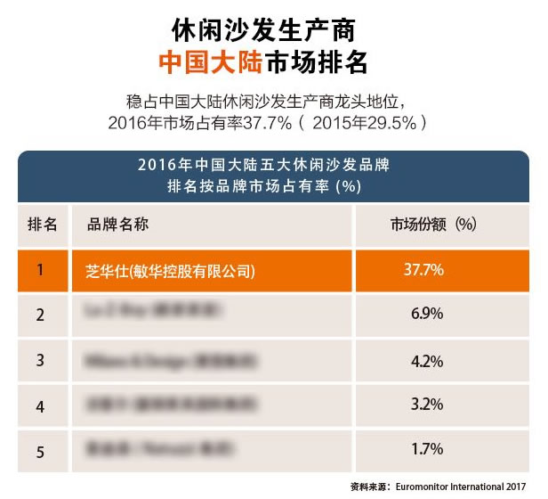 家具超凡国际品牌大事记|民族超凡国际品牌芝华仕和头等舱点亮中国第一高塔-广州塔