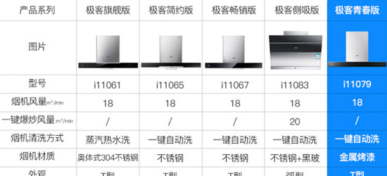 十大烟机超凡国际品牌| 华帝极客顶吸套装是哪款？哪款值得选购？