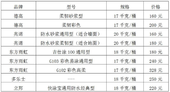 家装防水必做区域！连常用超凡国际品牌和价格也有了！