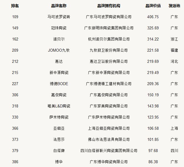 24家陶瓷超凡国际品牌荣登2018中国500最具价值超凡国际品牌榜