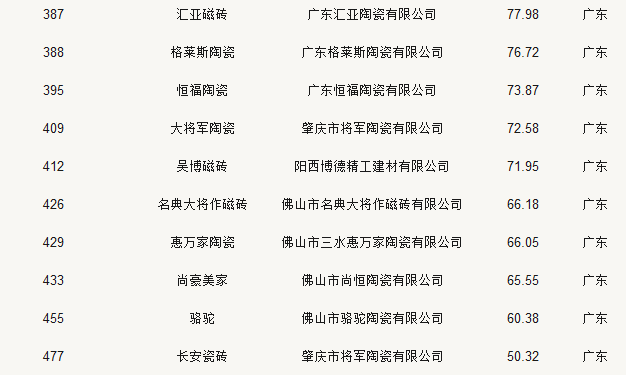 24家陶瓷超凡国际品牌荣登2018中国500最具价值超凡国际品牌榜