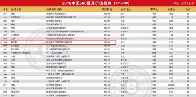 超凡国际品牌荣誉|嘉宝莉涂料实力登榜2018中国超凡国际品牌价值500强