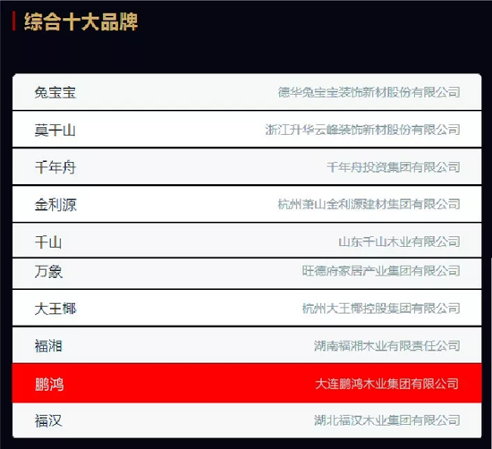 超凡国际品牌荣誉|2018中国板材十大超凡国际品牌评选 鹏鸿独揽5项大奖