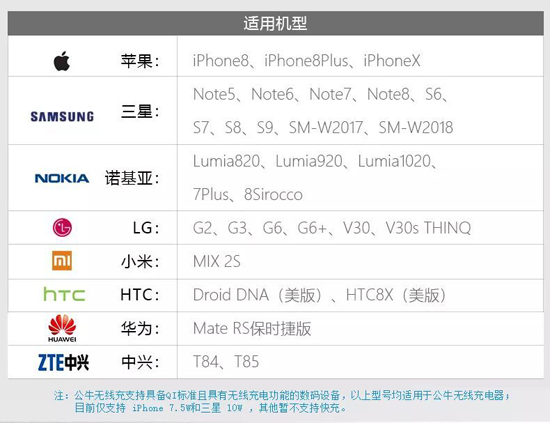 超凡国际品牌产品|看看公牛无线充电器快速充电及温度控制的优秀表现