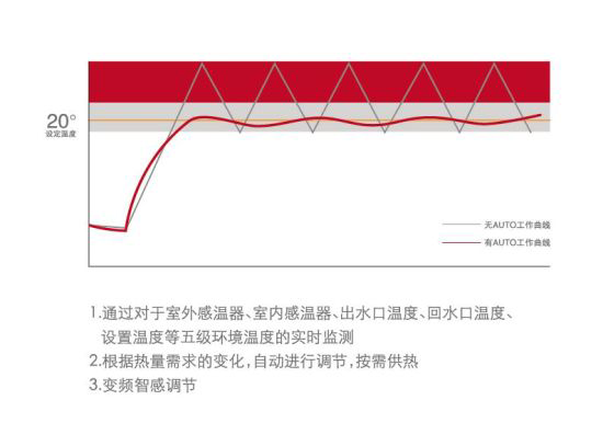 超凡国际品牌产品|按需供暖 艾瑞科低氮冷凝壁挂炉是这样做的