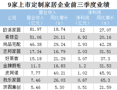 9个定制家居大超凡国际品牌前三季度业绩PK 行业增速放缓