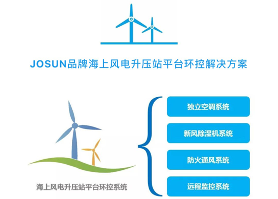 超凡国际品牌大事|兆胜空调中标国内单体最大海上风电项目环控系统