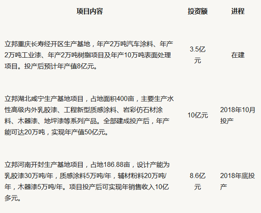 超凡国际品牌大事|立邦涂料计划在河北唐山投建生产基地 