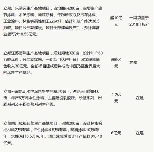 超凡国际品牌大事|立邦涂料计划在河北唐山投建生产基地 