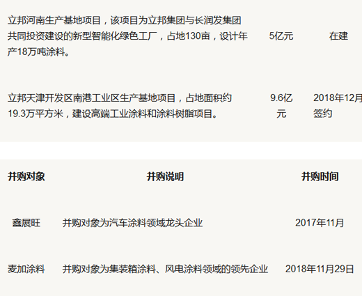 超凡国际品牌大事|立邦涂料计划在河北唐山投建生产基地 