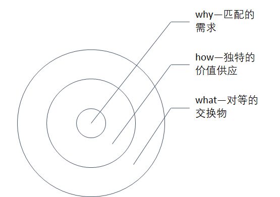 营销如同洋葱需要层层拨开，找到核心方可应对万变现象
