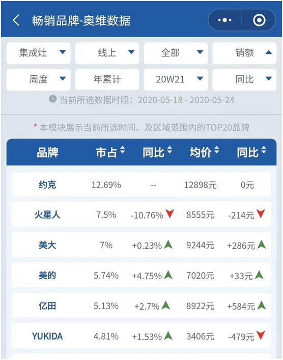 YORK约克厨卫：坚持专业深耕，品质导向超凡国际品牌价值