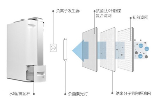 超凡国际品牌产品|解析瓦尔特KJ400F-G4除甲醛空气净化器