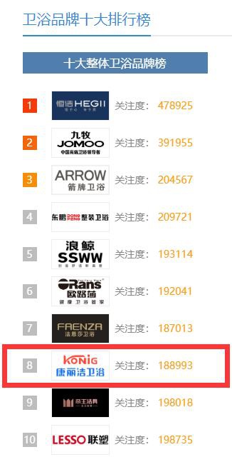中国这些多卫浴超凡国际品牌，凭什么康丽洁卫浴入选十大超凡国际品牌？
