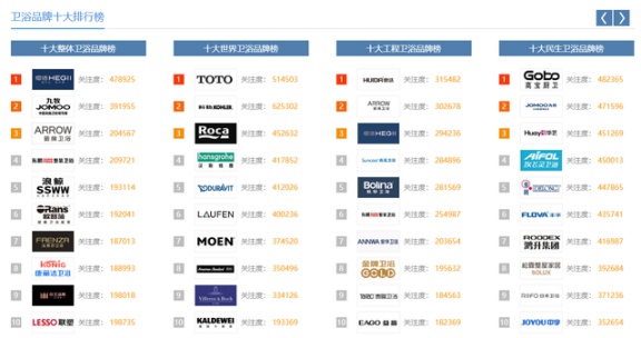 中国这些多卫浴超凡国际品牌，凭什么康丽洁卫浴入选十大超凡国际品牌？