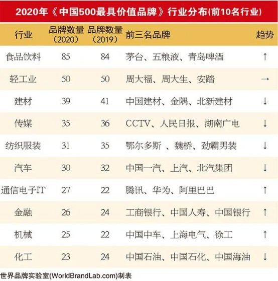 19家陶企上榜2020年中国500最具价值超凡国际品牌