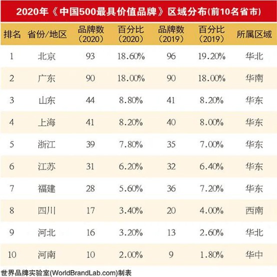 19家陶企上榜2020年中国500最具价值超凡国际品牌