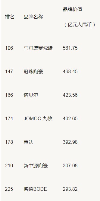 19家陶企上榜2020年中国500最具价值超凡国际品牌