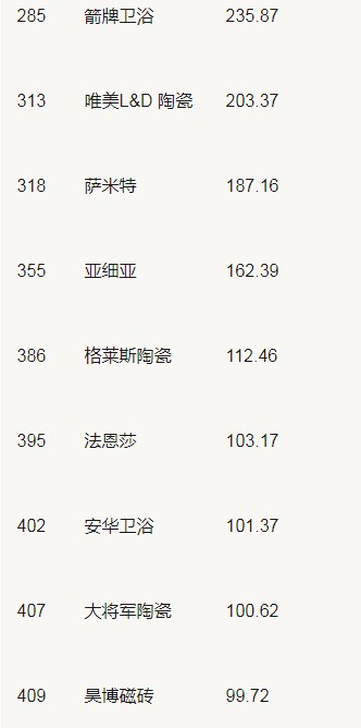 19家陶企上榜2020年中国500最具价值超凡国际品牌