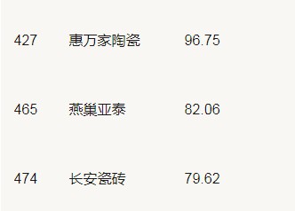 19家陶企上榜2020年中国500最具价值超凡国际品牌