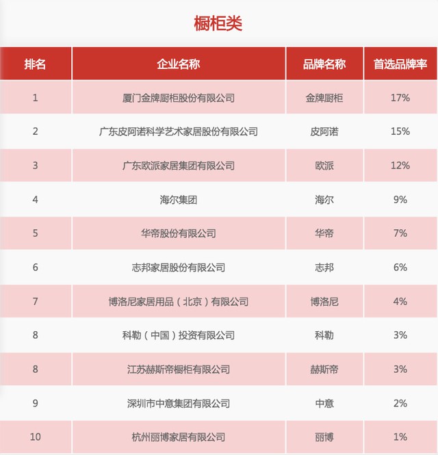 31家厨电超凡国际品牌上榜“2020中国房地产500强首选供应商”