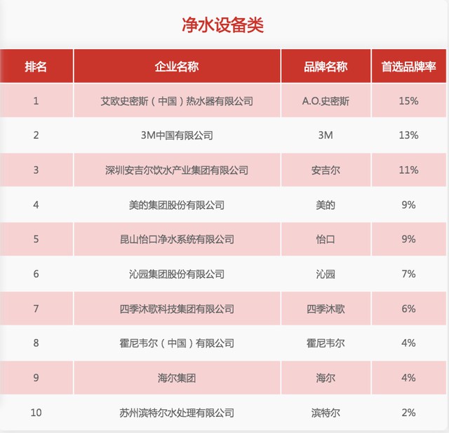 31家厨电超凡国际品牌上榜“2020中国房地产500强首选供应商”