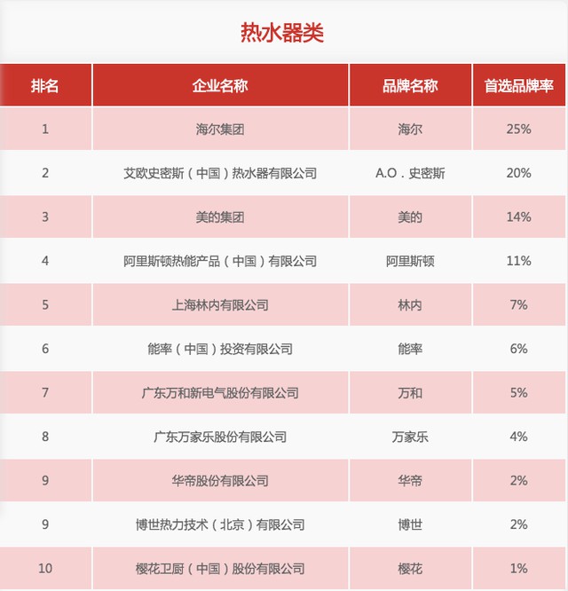 31家厨电超凡国际品牌上榜“2020中国房地产500强首选供应商”
